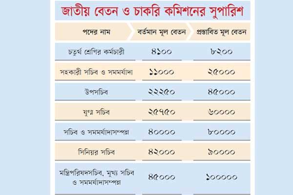 আবারো বাড়তে চলেছে সরকারী চাকুরীজীবিদের বেতন ভাতা