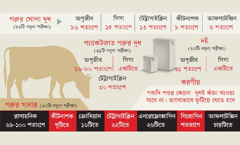 সবছেয়ে বেশী পুষ্টিকর গরুর দধেও বিষ পাওয়ার ভয়